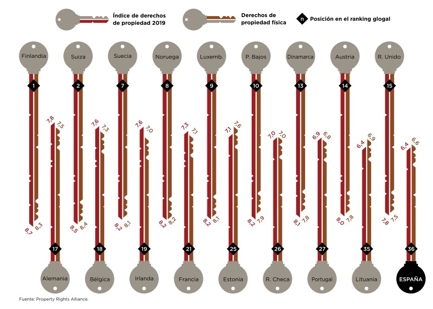 Los derechos de propiedad son los guardianes de la libertad