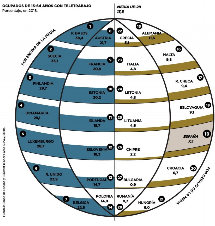 Teletrabajo: brecha entre norte y sur